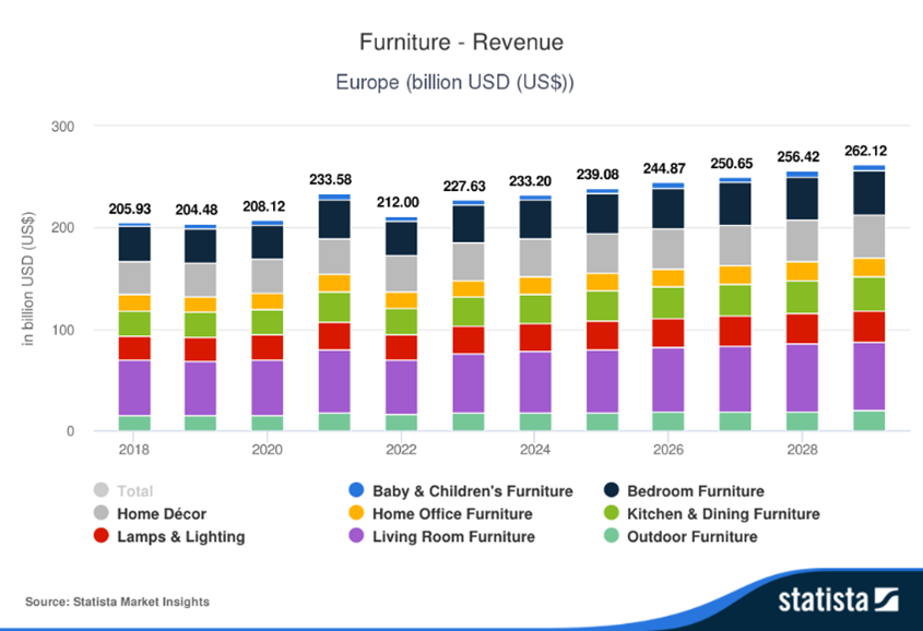 Furniture revenue