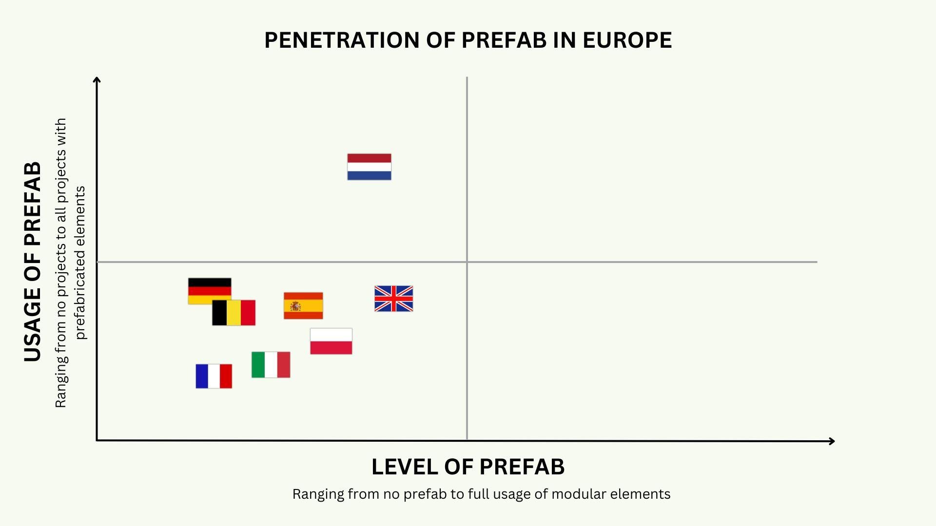 LEVEL OF PREFAB