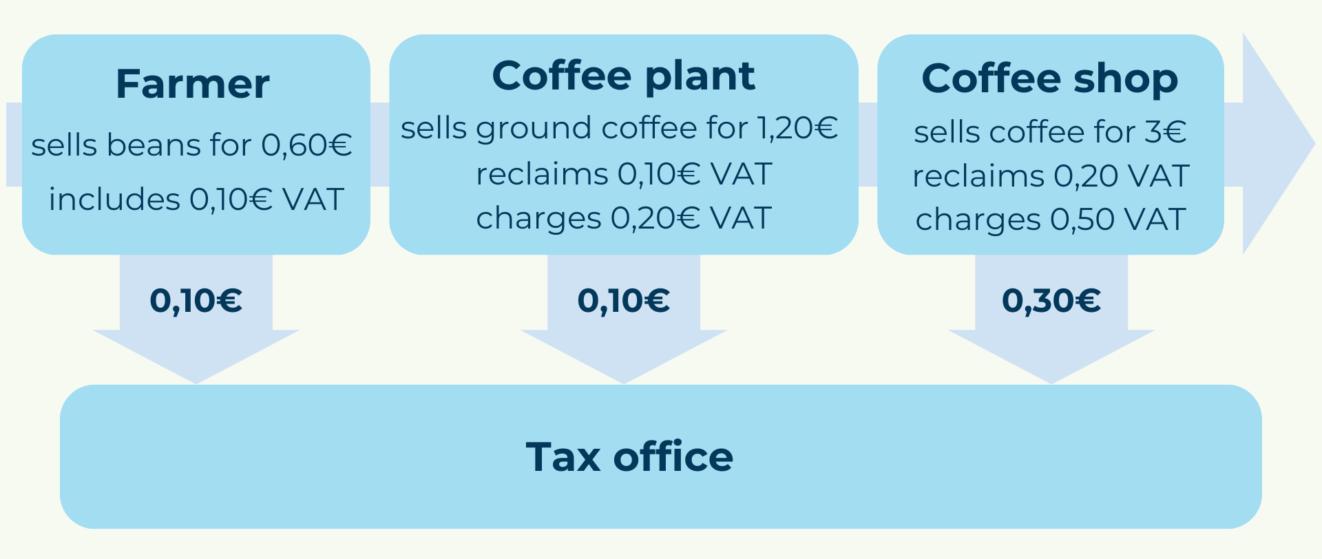 VAT in the EU explained