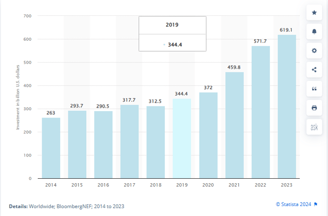 Statista analysisi on energy