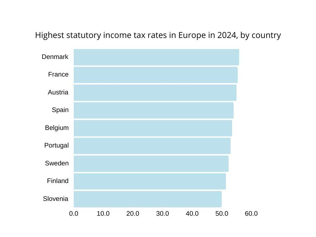 income tax rates Europe